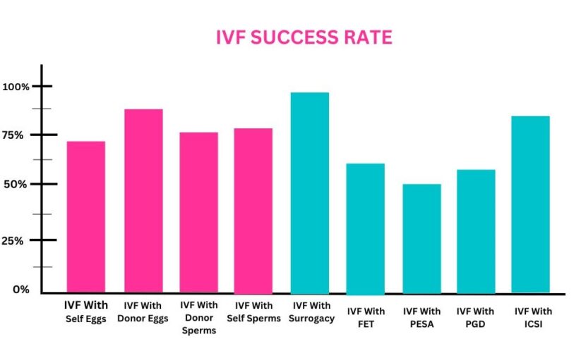 IVF Success Rate
